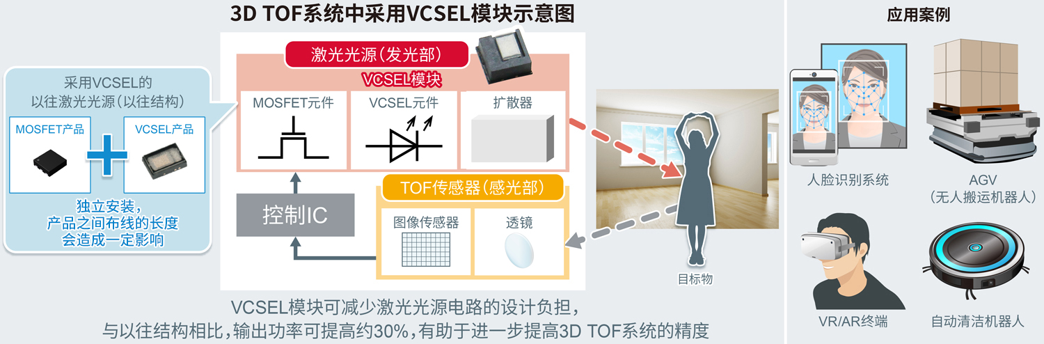 3D TOFϵͳнVCSELʾͼ